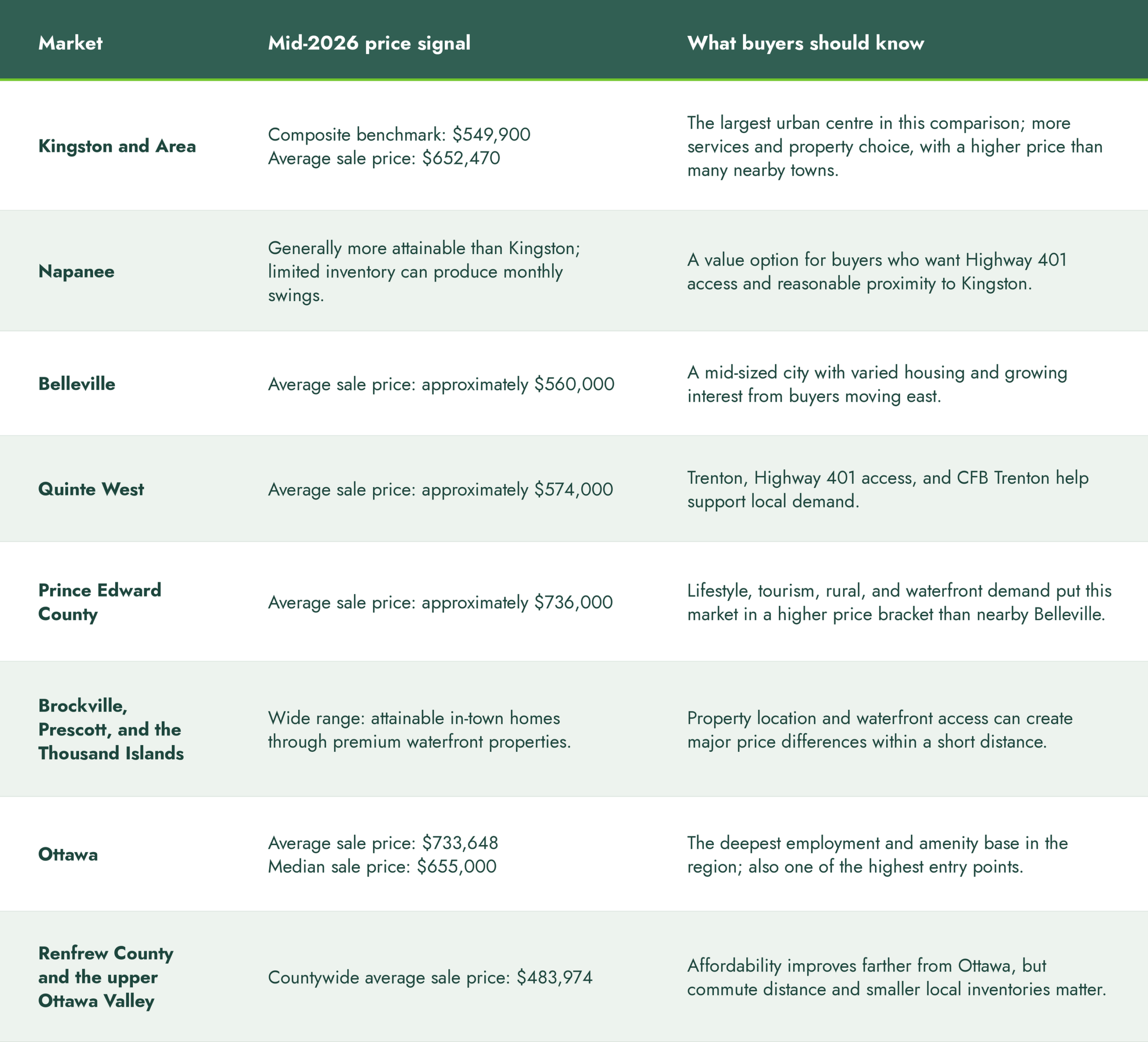 2026 Price Snapshot How Eastern Ontario Markets Compare