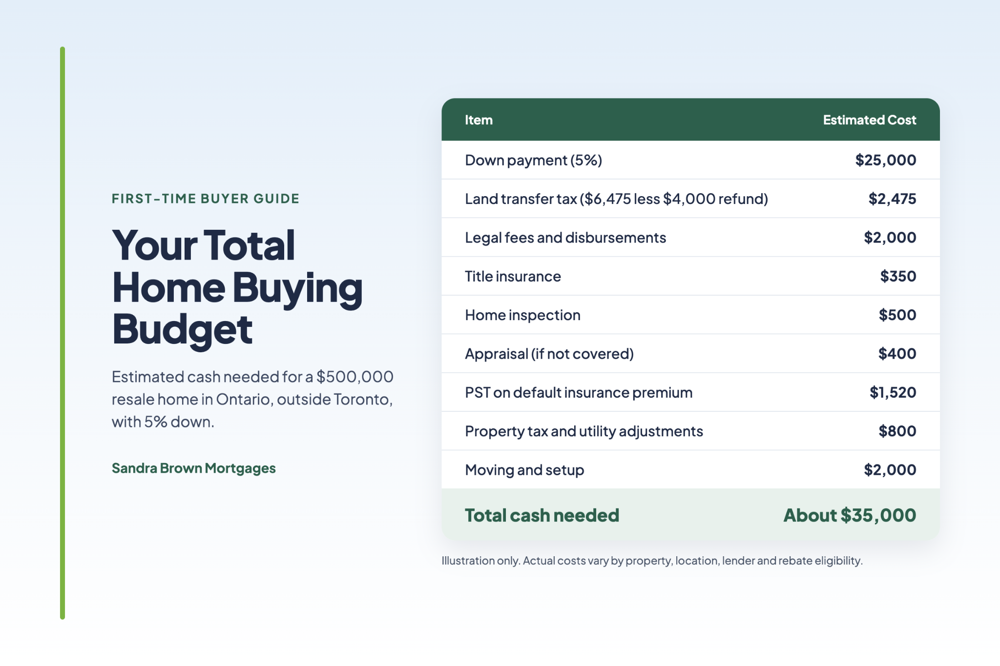 Example- Calculating Your Total Home Buying Budget - Sandra Brown Mortgages Example Calculating Your Total Home Buying Budget