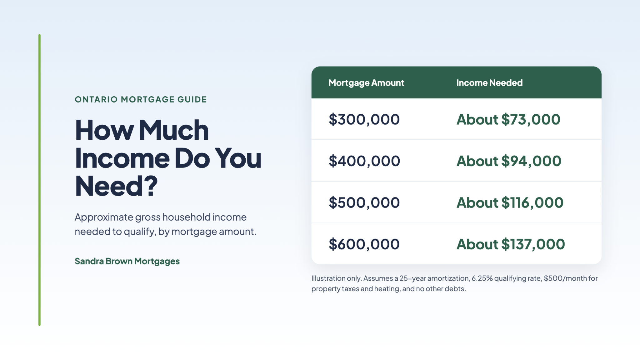 How Much Income Do You Need Based on the Mortgage Amount - Sandra Brown Mortgages How Much Income Do You Need Based on the Mortgage Amount